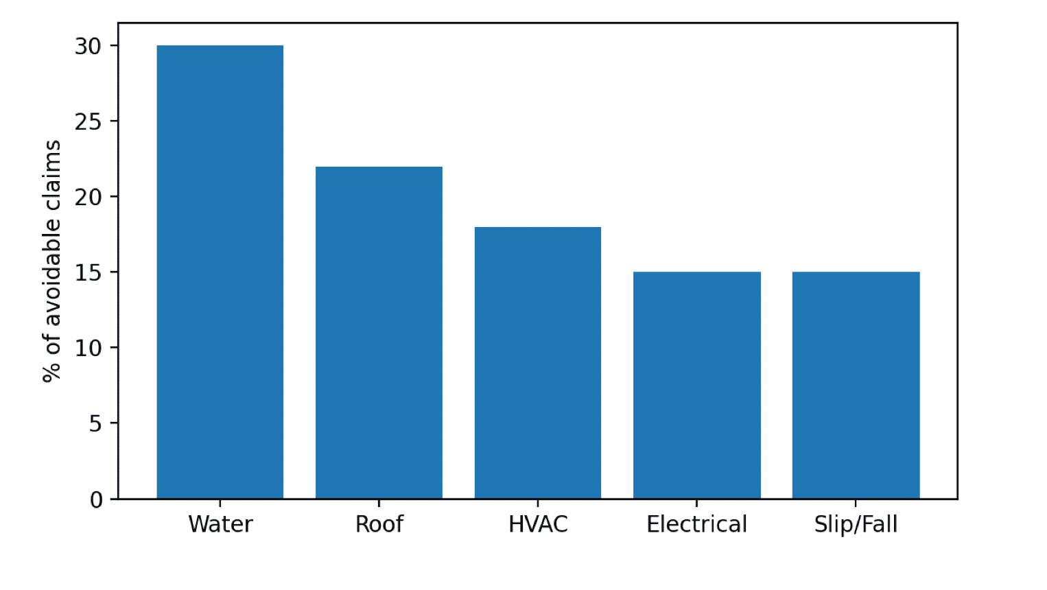Percent of avoidable claims